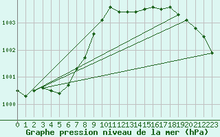 Courbe de la pression atmosphrique pour Nottingham Weather Centre