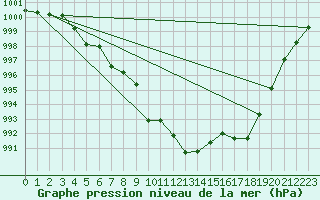 Courbe de la pression atmosphrique pour Elsenborn (Be)