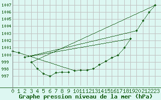 Courbe de la pression atmosphrique pour Grasque (13)