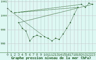 Courbe de la pression atmosphrique pour Bad Marienberg