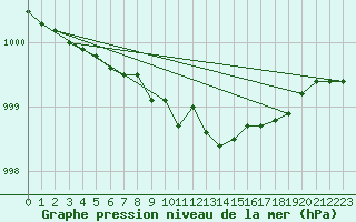 Courbe de la pression atmosphrique pour Jokkmokk FPL