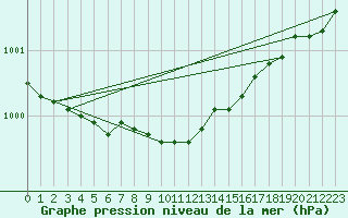 Courbe de la pression atmosphrique pour Pietarsaari Kallan