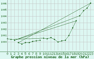 Courbe de la pression atmosphrique pour Wiesenburg