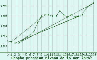 Courbe de la pression atmosphrique pour Pori Tahkoluoto