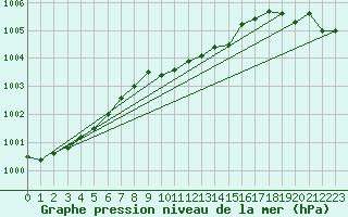 Courbe de la pression atmosphrique pour Varkaus Kosulanniemi