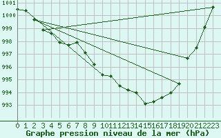 Courbe de la pression atmosphrique pour Gelbelsee