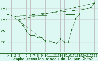 Courbe de la pression atmosphrique pour Krangede