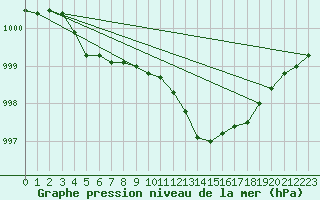 Courbe de la pression atmosphrique pour Hd-Bazouges (35)