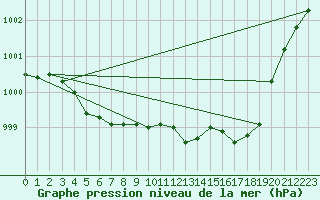 Courbe de la pression atmosphrique pour Blois (41)