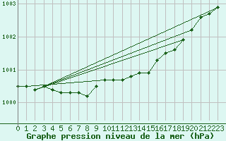 Courbe de la pression atmosphrique pour Thyboroen