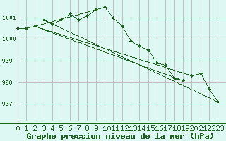 Courbe de la pression atmosphrique pour Cuxhaven