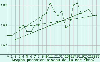 Courbe de la pression atmosphrique pour Ancey (21)