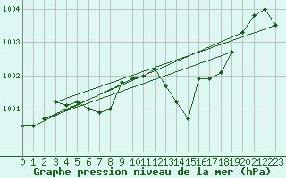 Courbe de la pression atmosphrique pour La Beaume (05)