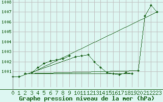 Courbe de la pression atmosphrique pour Luedge-Paenbruch