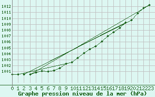Courbe de la pression atmosphrique pour Le Havre - Octeville (76)