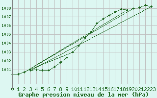 Courbe de la pression atmosphrique pour Landsort