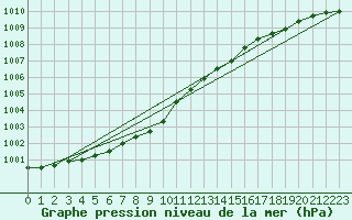 Courbe de la pression atmosphrique pour Kilpisjarvi