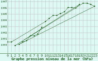 Courbe de la pression atmosphrique pour Figari (2A)