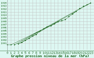 Courbe de la pression atmosphrique pour Santander (Esp)