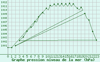 Courbe de la pression atmosphrique pour Bournemouth (UK)