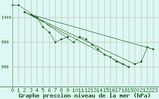 Courbe de la pression atmosphrique pour Variscourt (02)