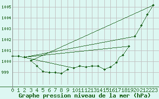 Courbe de la pression atmosphrique pour Goose, Nfld.