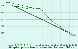 Courbe de la pression atmosphrique pour Kokkola Tankar