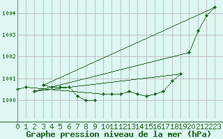 Courbe de la pression atmosphrique pour Boscombe Down