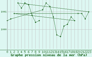 Courbe de la pression atmosphrique pour Sallanches (74)