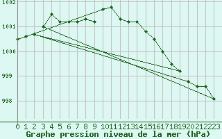 Courbe de la pression atmosphrique pour Hestrud (59)