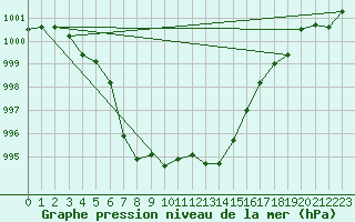 Courbe de la pression atmosphrique pour Cap Pertusato (2A)