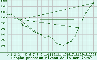 Courbe de la pression atmosphrique pour Plymouth (UK)