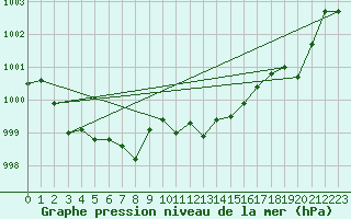 Courbe de la pression atmosphrique pour Ile Rousse (2B)