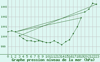 Courbe de la pression atmosphrique pour Pertuis - Grand Cros (84)