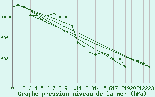 Courbe de la pression atmosphrique pour Sulejow