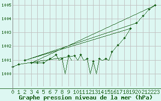 Courbe de la pression atmosphrique pour Casement Aerodrome