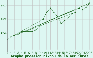 Courbe de la pression atmosphrique pour Ploumanac