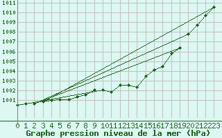 Courbe de la pression atmosphrique pour De Bilt (PB)