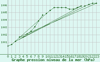 Courbe de la pression atmosphrique pour la bouée 62107