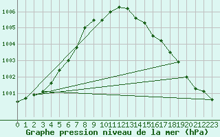 Courbe de la pression atmosphrique pour Kuggoren