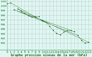 Courbe de la pression atmosphrique pour Gelbelsee