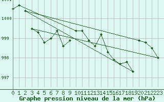 Courbe de la pression atmosphrique pour Caceres