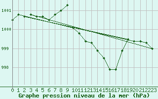 Courbe de la pression atmosphrique pour Langoe