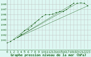 Courbe de la pression atmosphrique pour Warcop Range