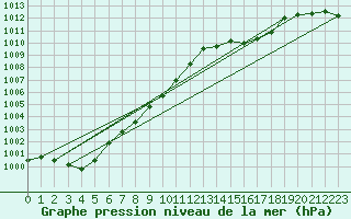 Courbe de la pression atmosphrique pour Sapporo