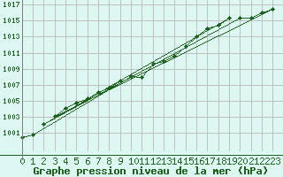 Courbe de la pression atmosphrique pour Kufstein