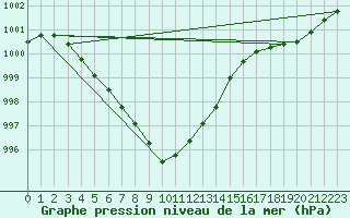 Courbe de la pression atmosphrique pour Ploumanac