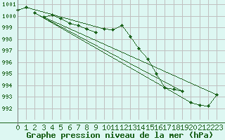 Courbe de la pression atmosphrique pour Geisenheim