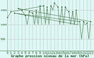 Courbe de la pression atmosphrique pour Orsta-Volda / Hovden