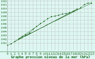 Courbe de la pression atmosphrique pour Pouzauges (85)